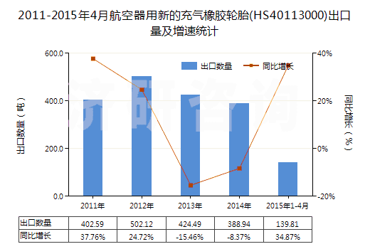 2011-2015年4月航空器用新的充氣橡膠輪胎(HS40113000)出口量及增速統(tǒng)計